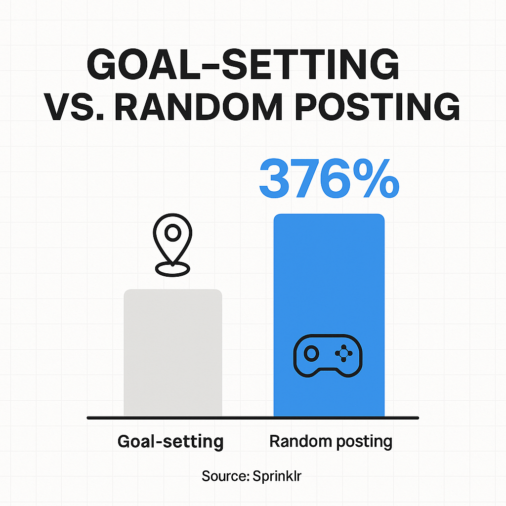 Marketers who set clear social media goals are 376% more likely to report success than those who just wing it
