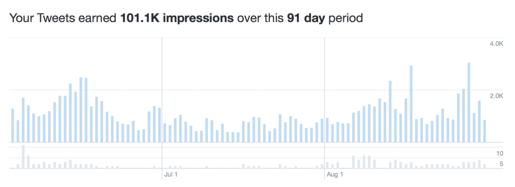 Twitter impressions 