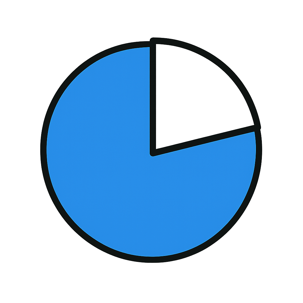 Educational content should make up 40% of your social media posts, while behind-the-scenes and user-generated each represent 20%, with product highlights and industry news at 10% each