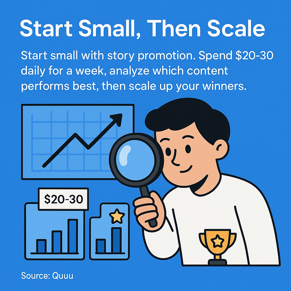Start small with story promotion. Spend $20-30 daily for a week, analyze which content performs best, then scale up your winners