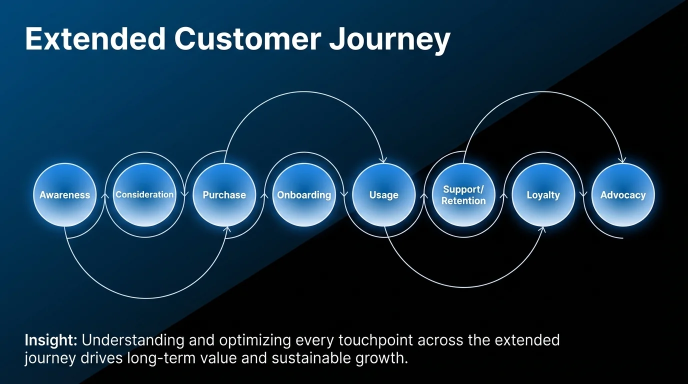 Extended Customer Journey