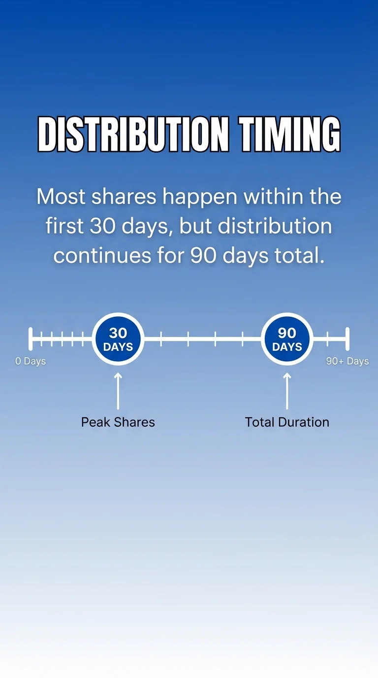 Distribution Timing