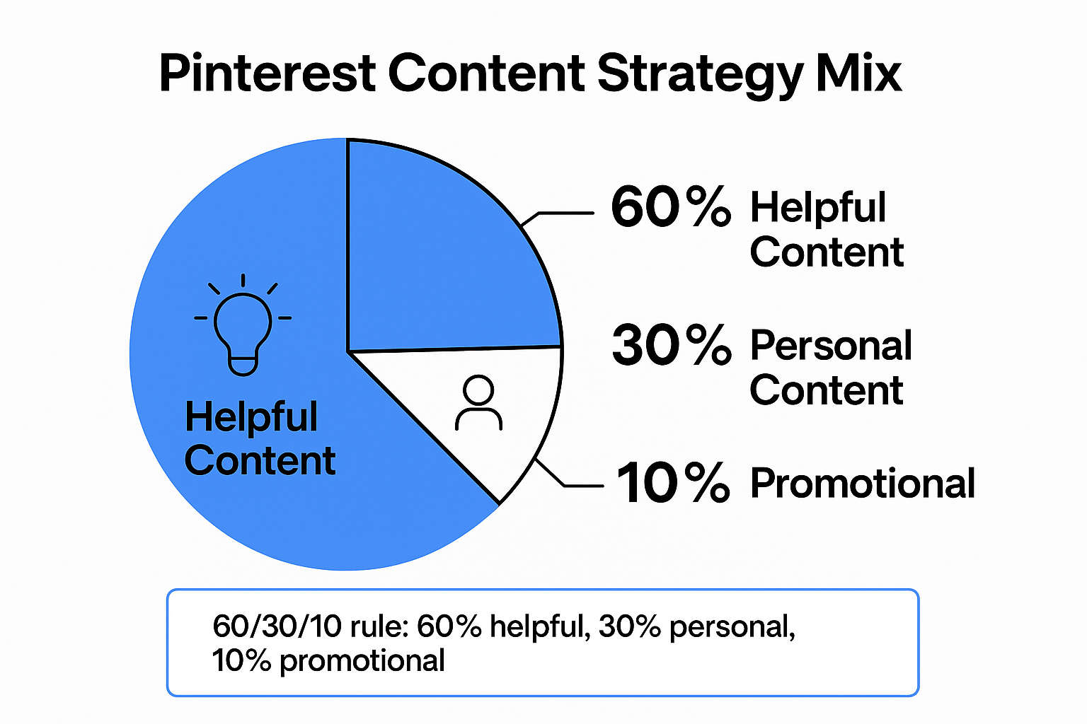 Pinterest content strategy pie chart showing 60/30/10 rule breakdown for optimal content mix