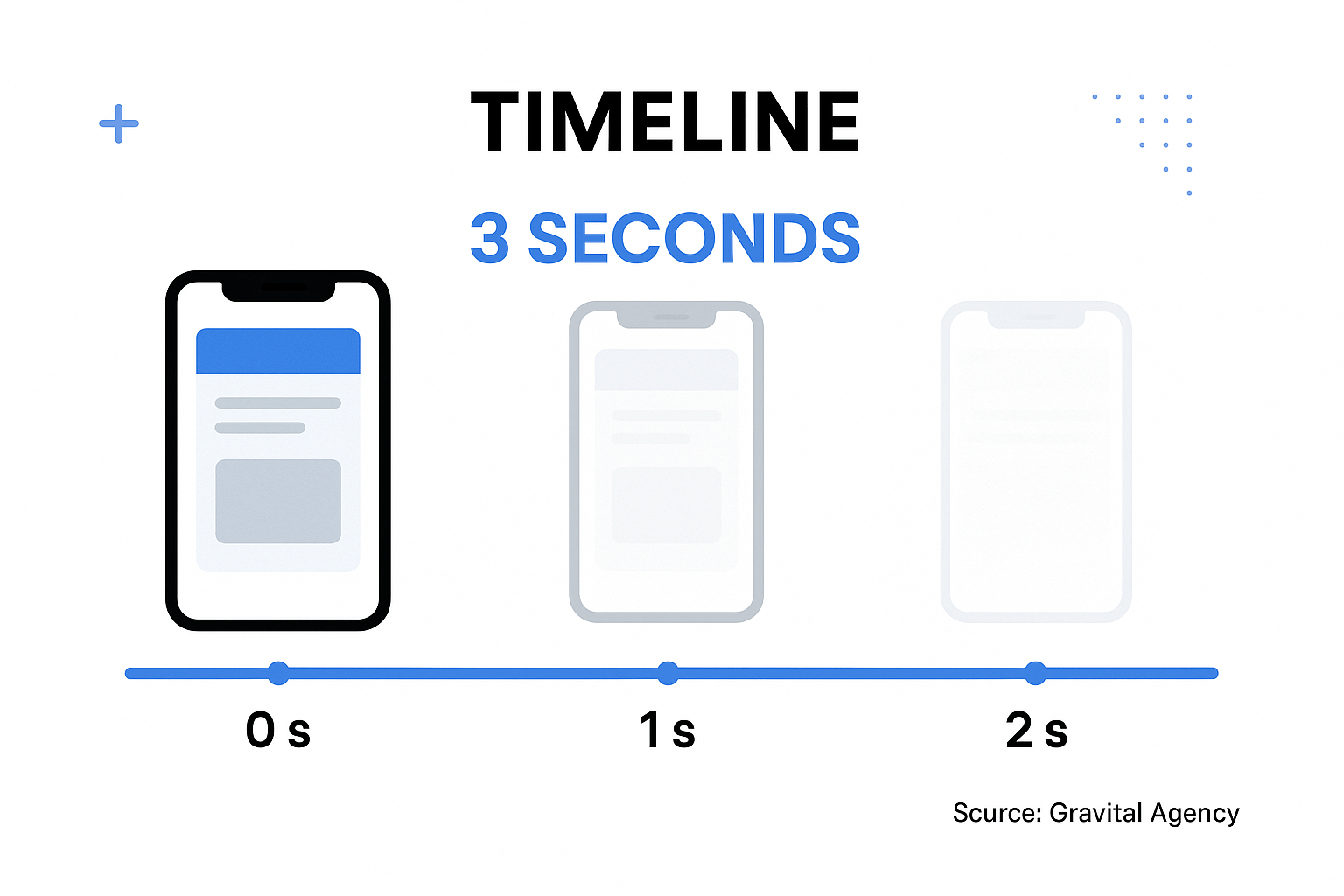 Content has about three seconds to capture attention before users scroll past