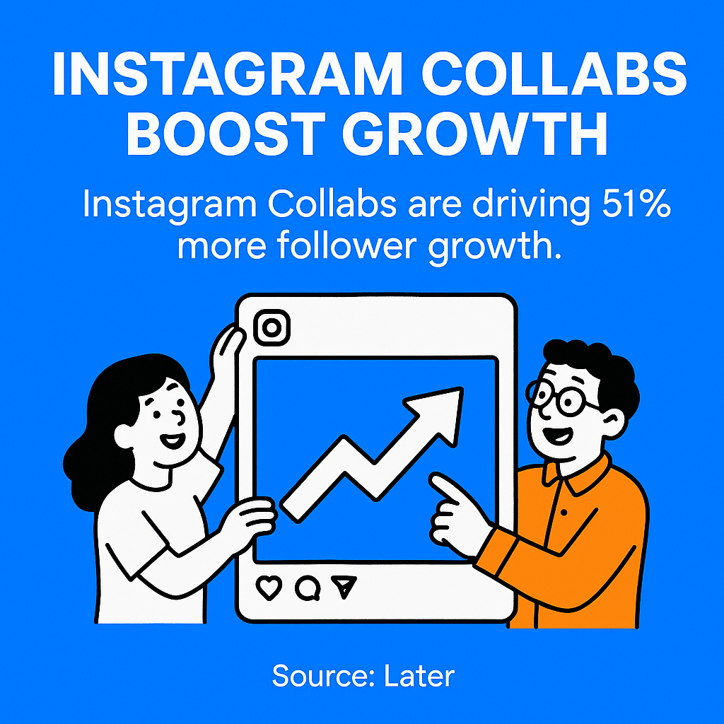 Instagram Collabs are driving 51% more follower growth