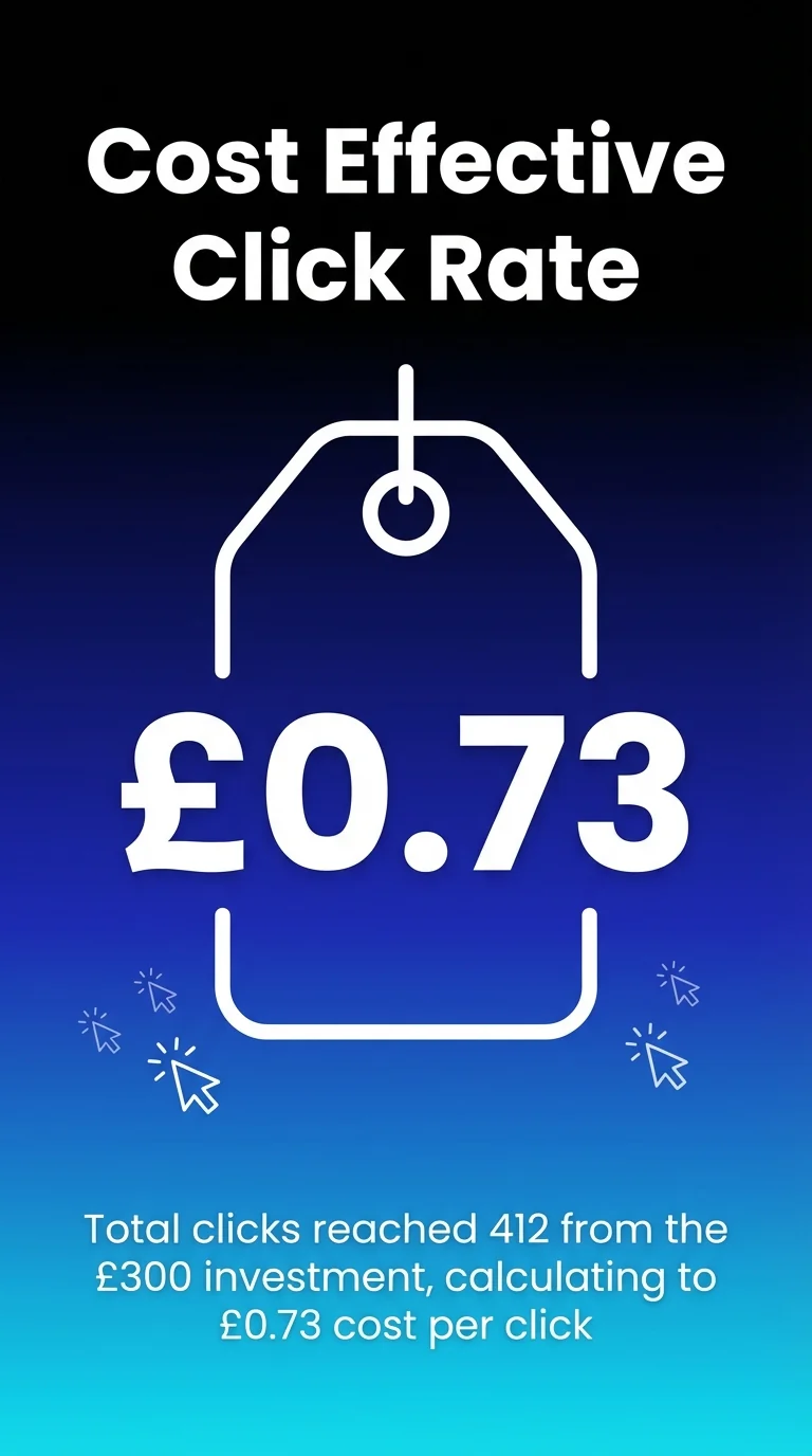 Cost Effective Click Rate